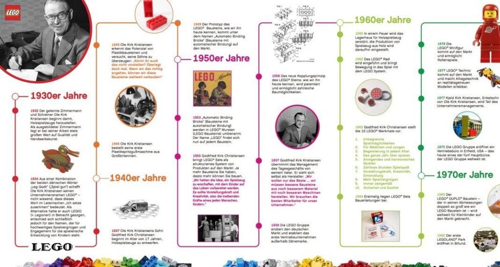 jahre lego stein timeline