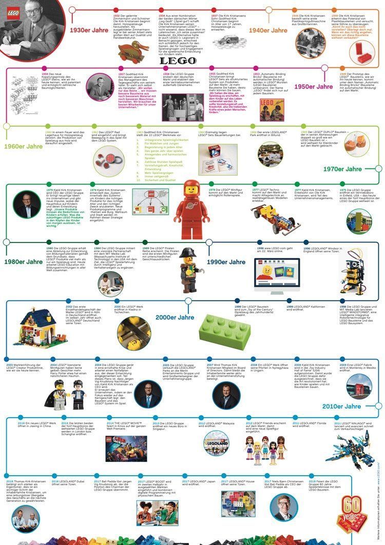 60 Jahre LEGO Stein: Zeitstrahl zum Herunterladen und Ausdrucken