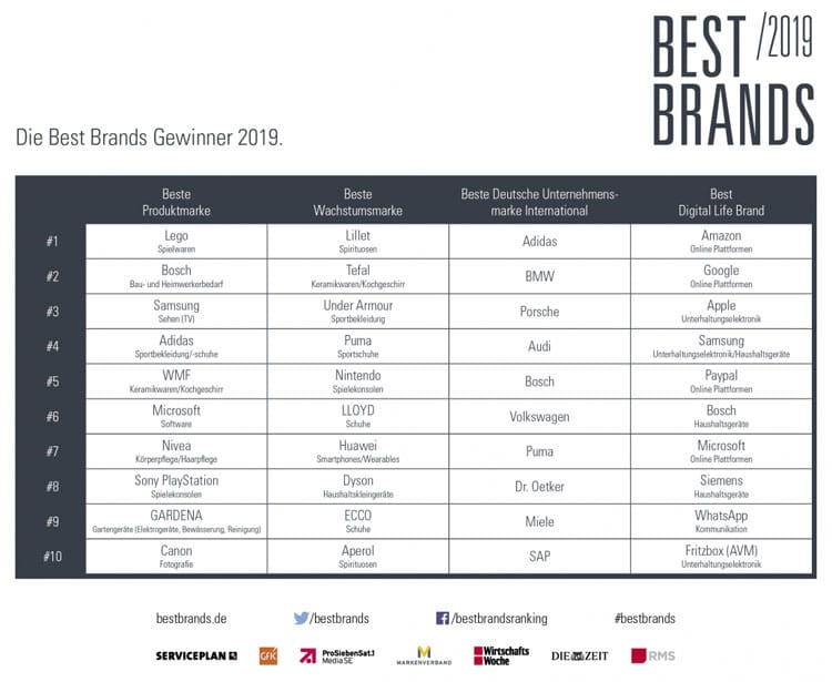 Best Brands: Marketing-Preis für LEGO für Beste Produktmarke 2019
