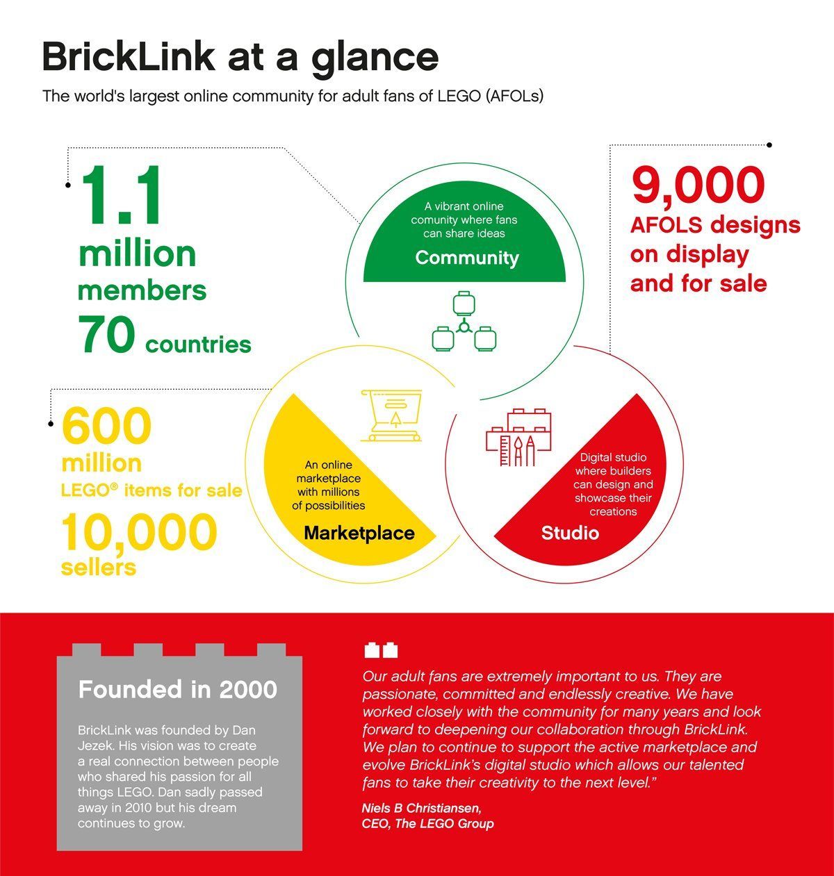 LEGO Bricklink Infografik