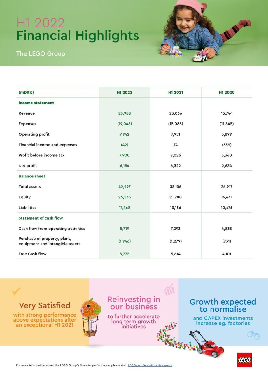 Geschäftszahlen der LEGO Gruppe für das 1. Halbjahr 2022 veröffentlicht