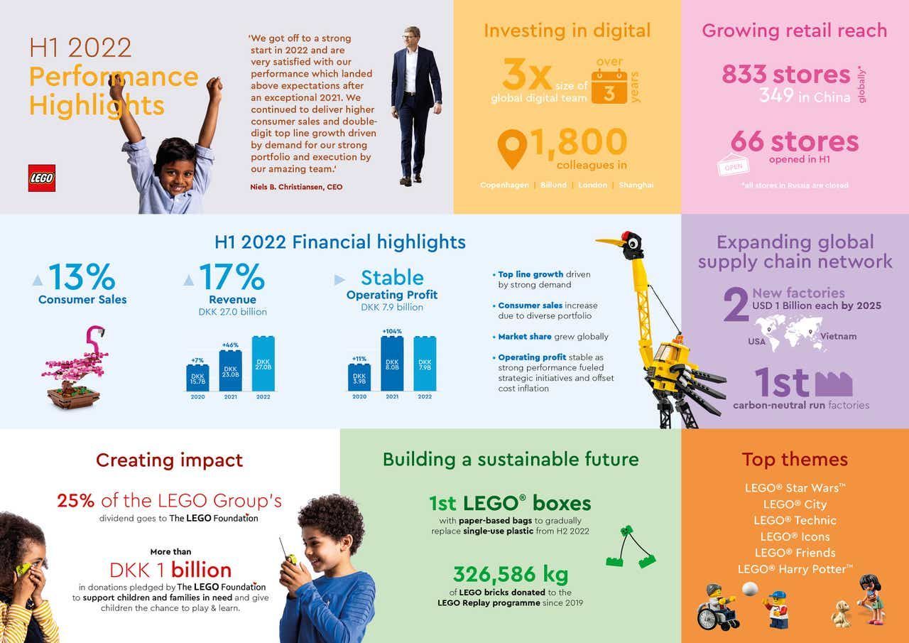 LEGO Geschäftsergebnisse für das 1. Halbjahr 2022