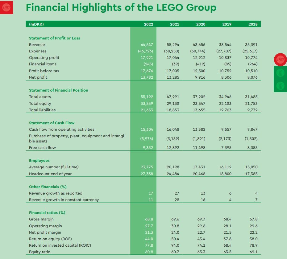 Geschäftszahlen der LEGO Gruppe für das Jahr 2022 veröffentlicht