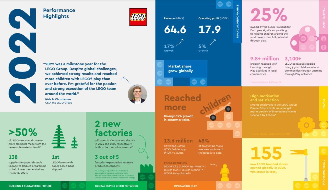 LEGO Gruppe veröffentlicht Geschäftszahlen für 2022