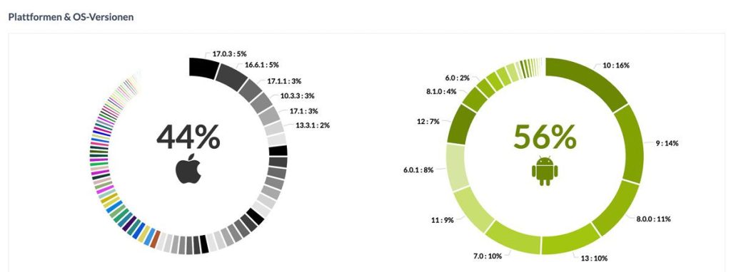 Alte PROMOBRICKS App geht offline und ein paar Insights