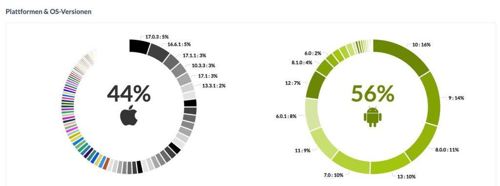 Alte PROMOBRICKS App geht offline und ein paar Insights