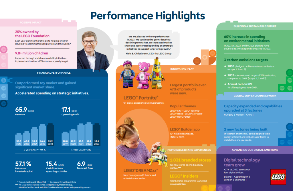 LEGO Geschäftsbericht 2023: Leicht sinkende Gewinne bei steigendem Umsatz