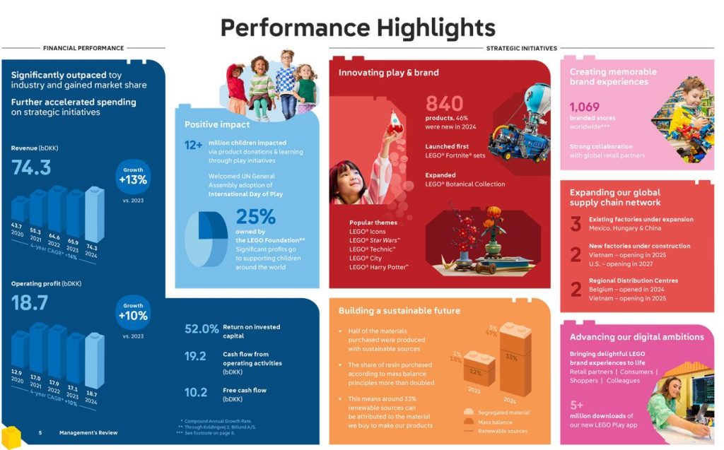 LEGO Annual Results 2024